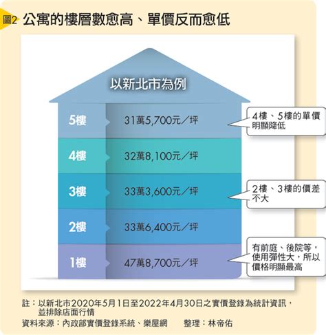 公寓各樓層價差|樓層越高、成交價就越高？ 專家曝價差「1關鍵」 